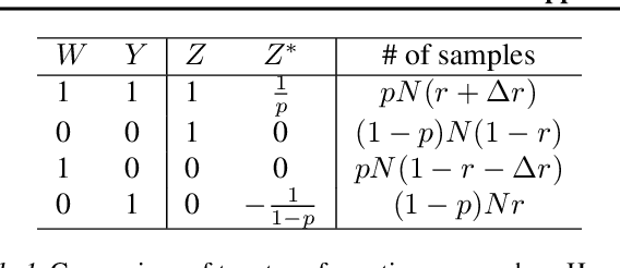 Figure 1 for A New Transformation Approach for Uplift Modeling with Binary Outcome