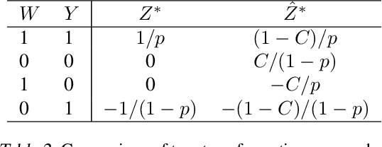 Figure 3 for A New Transformation Approach for Uplift Modeling with Binary Outcome