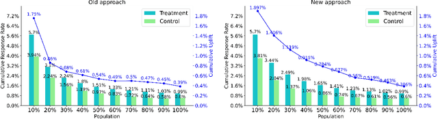 Figure 4 for A New Transformation Approach for Uplift Modeling with Binary Outcome