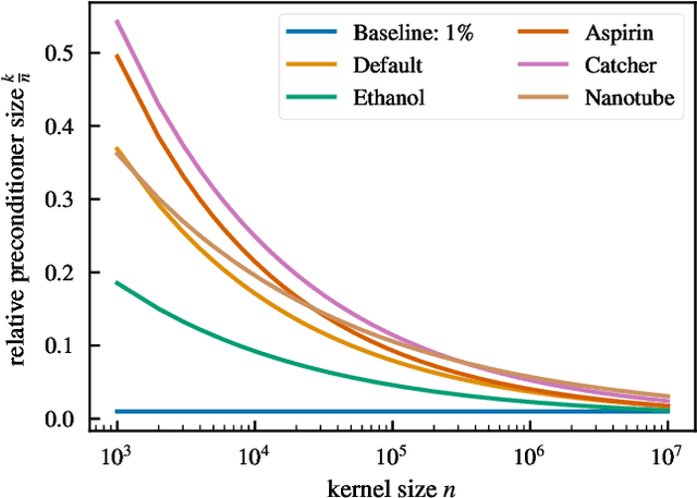 Figure 3 for Reconstructing Kernel-based Machine Learning Force Fields with Super-linear Convergence