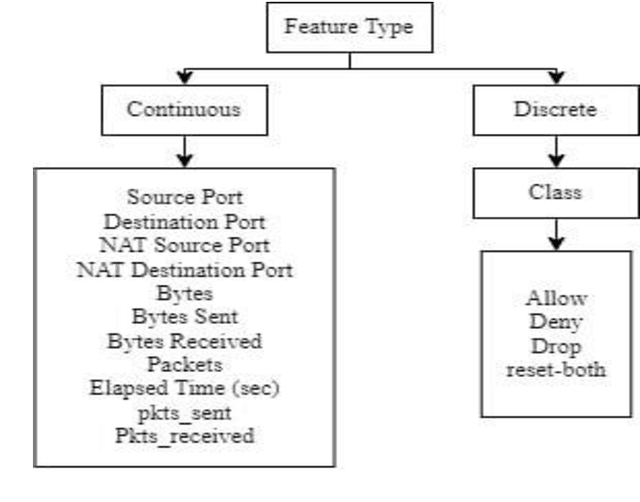Figure 1 for Machine Learning Approach on Multiclass Classification of Internet Firewall Log Files