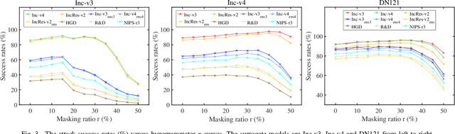 Figure 3 for Generating Adversarial Examples with Better Transferability via Masking Unimportant Parameters of Surrogate Model