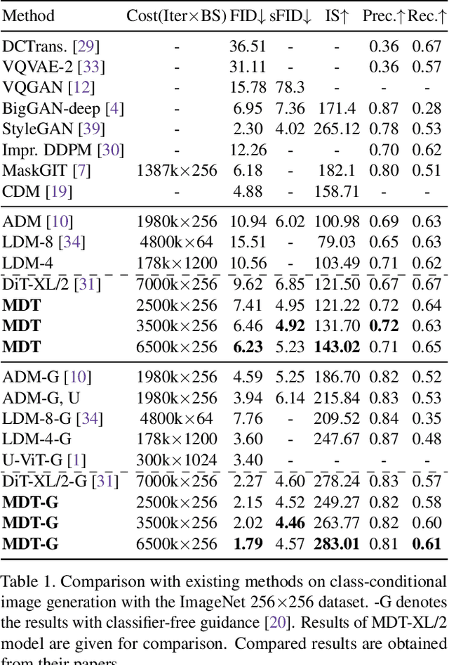 Figure 2 for Masked Diffusion Transformer is a Strong Image Synthesizer