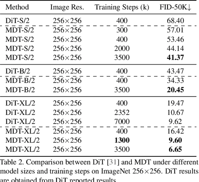 Figure 4 for Masked Diffusion Transformer is a Strong Image Synthesizer