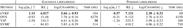 Figure 3 for Real-Time Variational Method for Learning Neural Trajectory and its Dynamics