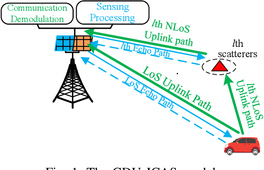 Figure 1 for Concurrent Downlink and Uplink Joint Communication and Sensing for 6G Networks