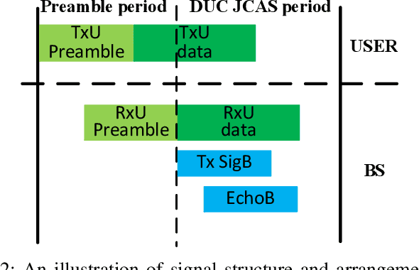 Figure 2 for Concurrent Downlink and Uplink Joint Communication and Sensing for 6G Networks