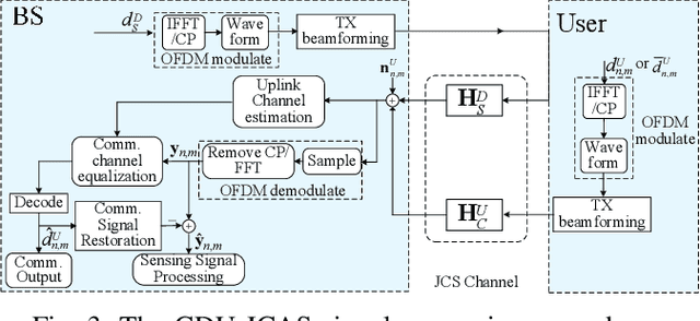 Figure 3 for Concurrent Downlink and Uplink Joint Communication and Sensing for 6G Networks