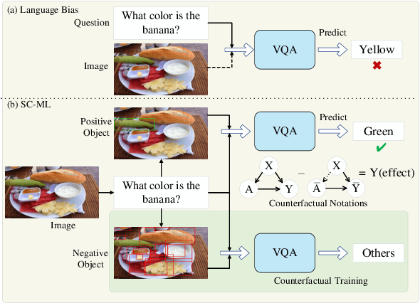 Figure 1 for SC-ML: Self-supervised Counterfactual Metric Learning for Debiased Visual Question Answering