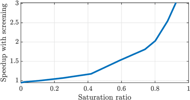 Figure 1 for Accelerating Non-Negative and Bounded-Variable Linear Regression Algorithms with Safe Screening