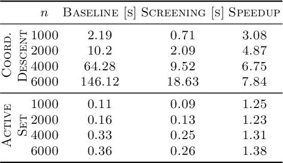 Figure 2 for Accelerating Non-Negative and Bounded-Variable Linear Regression Algorithms with Safe Screening