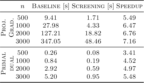 Figure 3 for Accelerating Non-Negative and Bounded-Variable Linear Regression Algorithms with Safe Screening