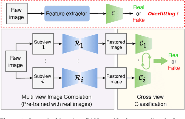 Figure 1 for Towards Robust GAN-generated Image Detection: a Multi-view Completion Representation