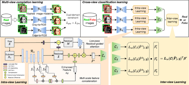 Figure 3 for Towards Robust GAN-generated Image Detection: a Multi-view Completion Representation