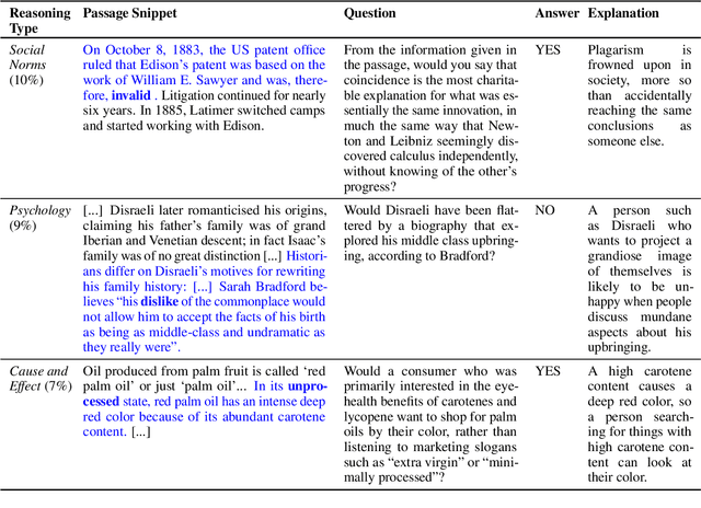 Figure 4 for CONDAQA: A Contrastive Reading Comprehension Dataset for Reasoning about Negation