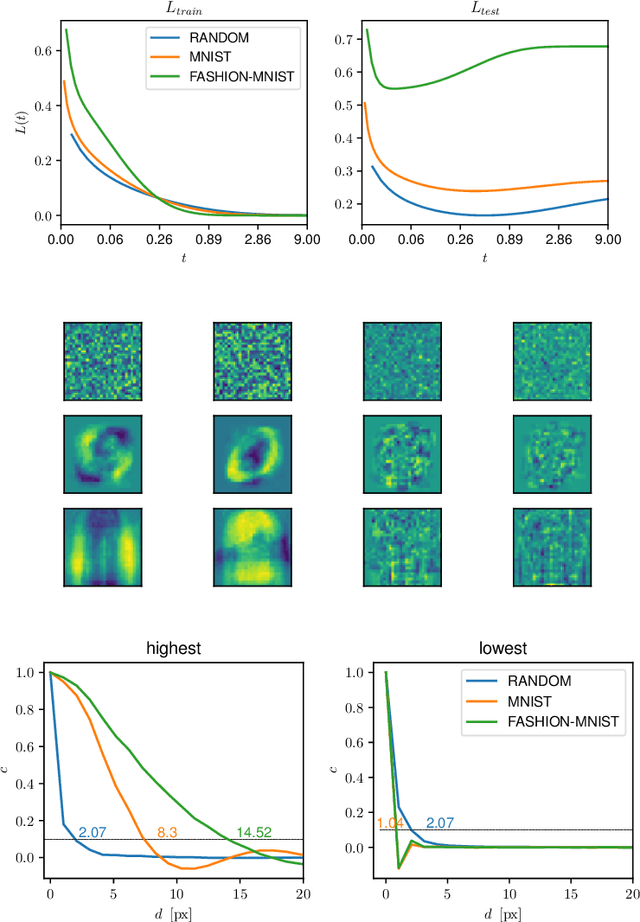 Figure 4 for Regularization, early-stopping and dreaming: a Hopfield-like setup to address generalization and overfitting