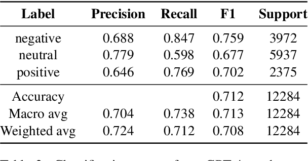 Figure 4 for Is a prompt and a few samples all you need? Using GPT-4 for data augmentation in low-resource classification tasks