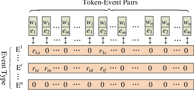 Figure 3 for Token-Event-Role Structure-based Multi-Channel Document-Level Event Extraction