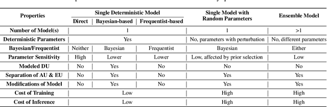 Figure 2 for Uncertainty in Graph Neural Networks: A Survey