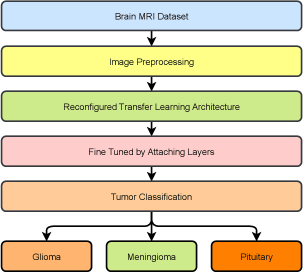 Figure 3 for An efficient deep learning model to categorize brain tumor using reconstruction and fine-tuning