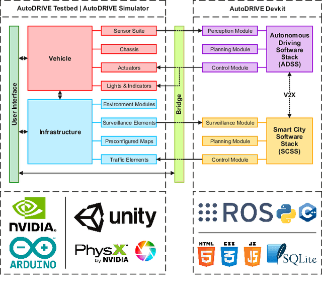 Figure 1 for AutoDRIVE: A Comprehensive, Flexible and Integrated Cyber-Physical Ecosystem for Enhancing Autonomous Driving Research and Education