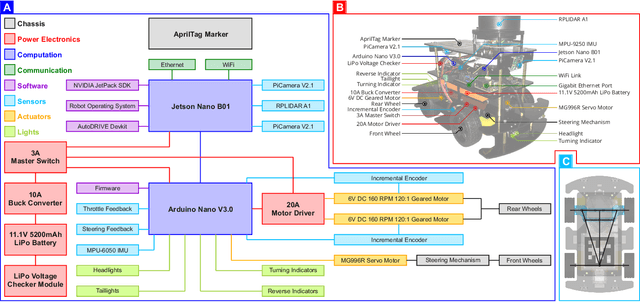 Figure 2 for AutoDRIVE: A Comprehensive, Flexible and Integrated Cyber-Physical Ecosystem for Enhancing Autonomous Driving Research and Education