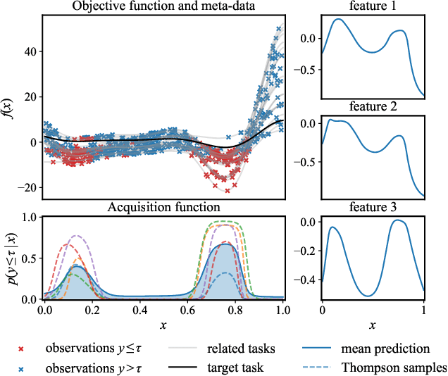 Figure 1 for MALIBO: Meta-learning for Likelihood-free Bayesian Optimization
