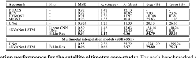 Figure 4 for Learning Neural Optimal Interpolation Models and Solvers