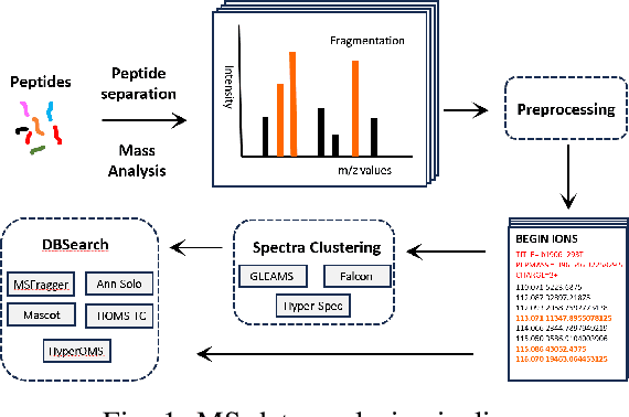 Figure 1 for SpecHD: Hyperdimensional Computing Framework for FPGA-based Mass Spectrometry Clustering