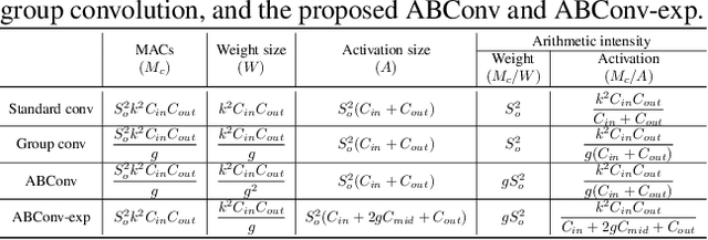 Figure 1 for Arithmetic Intensity Balancing Convolution for Hardware-aware Efficient Block Design