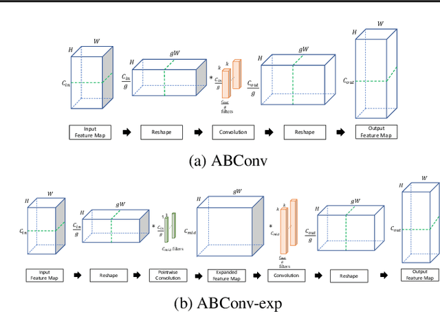 Figure 2 for Arithmetic Intensity Balancing Convolution for Hardware-aware Efficient Block Design