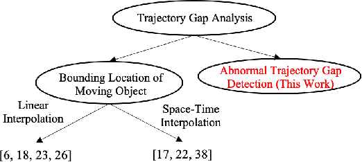 Figure 3 for Physics-Guided Abnormal Trajectory Gap Detection