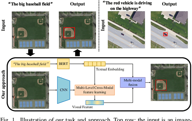 Figure 1 for RSVG: Exploring Data and Models for Visual Grounding on Remote Sensing Data