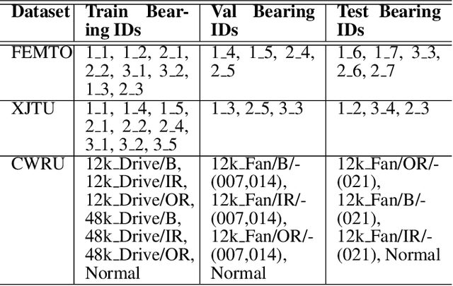 Figure 2 for A Closer Look at Bearing Fault Classification Approaches