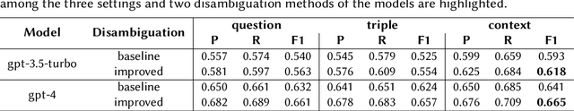 Figure 1 for Using Large Language Models for Knowledge Engineering (LLMKE): A Case Study on Wikidata