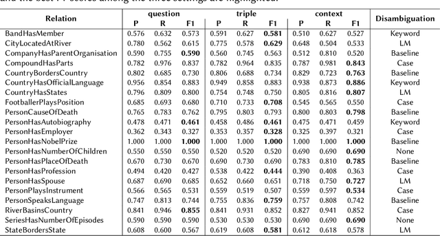 Figure 2 for Using Large Language Models for Knowledge Engineering (LLMKE): A Case Study on Wikidata