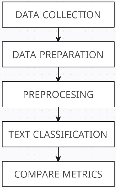 Figure 1 for Comparative Analysis of Libraries for the Sentimental Analysis