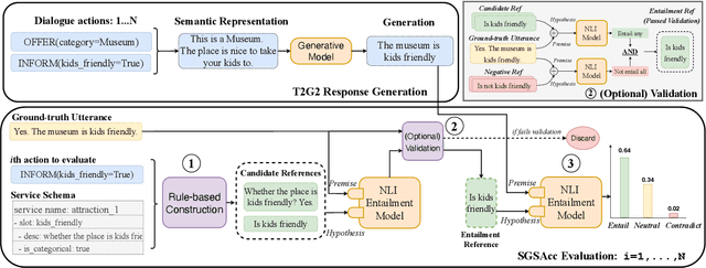 Figure 3 for Schema-Guided Semantic Accuracy: Faithfulness in Task-Oriented Dialogue Response Generation