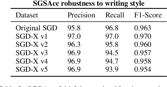Figure 4 for Schema-Guided Semantic Accuracy: Faithfulness in Task-Oriented Dialogue Response Generation
