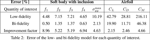Figure 4 for A few-shot graph Laplacian-based approach for improving the accuracy of low-fidelity data