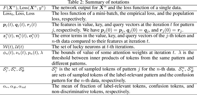 Figure 3 for A Theoretical Understanding of shallow Vision Transformers: Learning, Generalization, and Sample Complexity