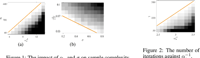 Figure 2 for A Theoretical Understanding of shallow Vision Transformers: Learning, Generalization, and Sample Complexity