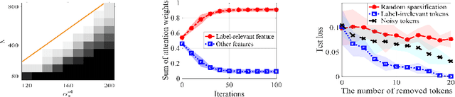 Figure 4 for A Theoretical Understanding of shallow Vision Transformers: Learning, Generalization, and Sample Complexity