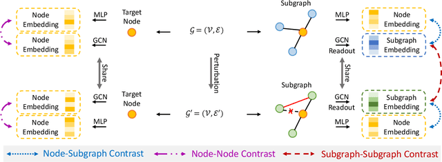 Figure 1 for Graph Anomaly Detection via Multi-Scale Contrastive Learning Networks with Augmented View