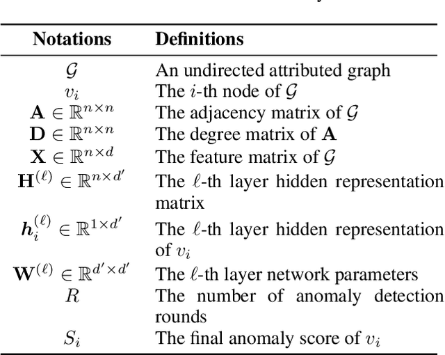 Figure 2 for Graph Anomaly Detection via Multi-Scale Contrastive Learning Networks with Augmented View