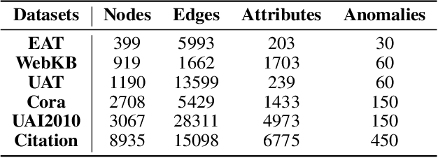 Figure 3 for Graph Anomaly Detection via Multi-Scale Contrastive Learning Networks with Augmented View