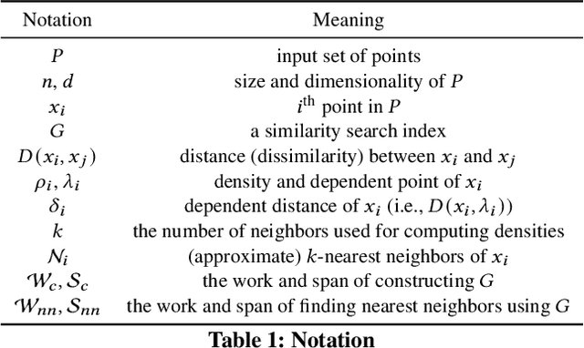 Figure 1 for PECANN: Parallel Efficient Clustering with Graph-Based Approximate Nearest Neighbor Search