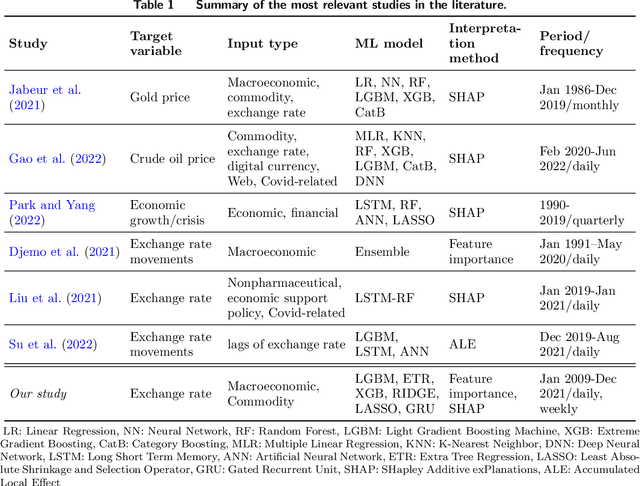 Figure 2 for Explaining Exchange Rate Forecasts with Macroeconomic Fundamentals Using Interpretive Machine Learning