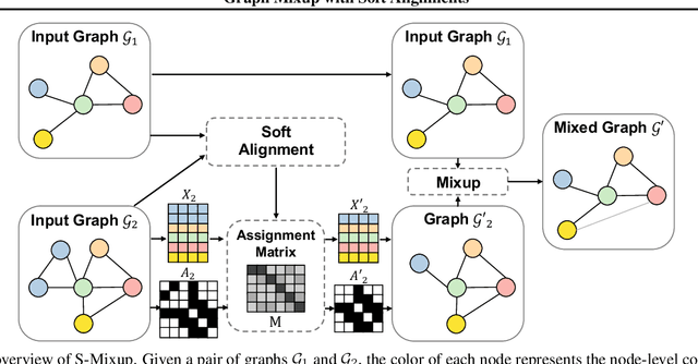 Figure 1 for Graph Mixup with Soft Alignments