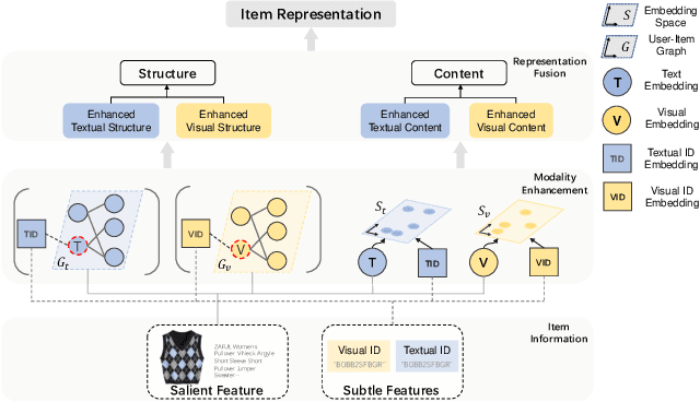 Figure 1 for ID Embedding as Subtle Features of Content and Structure for Multimodal Recommendation
